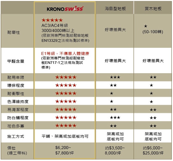 Compare | 木地板比較